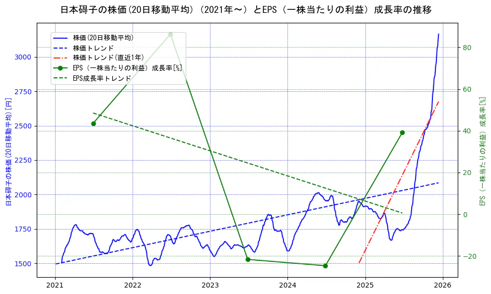 日本碍子の過去5年間の株価とEPS（一株当たりの利益）成長率の推移を示す2軸グラフ。株価の回帰直線、EPS（一株当たりの利益）成長率の回帰直線、直近1年間の株価回帰直線を含み、財務指標と市場評価の関係性を視覚化。