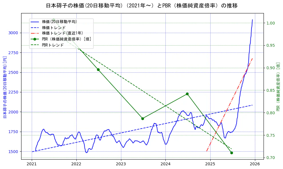 日本碍子の過去5年間の株価とPBR（株価純資産倍率）の推移を示す2軸グラフ。株価の回帰直線、PBR（株価純資産倍率）の回帰直線、直近1年間の株価回帰直線を含み、財務指標と市場評価の関係性を視覚化。