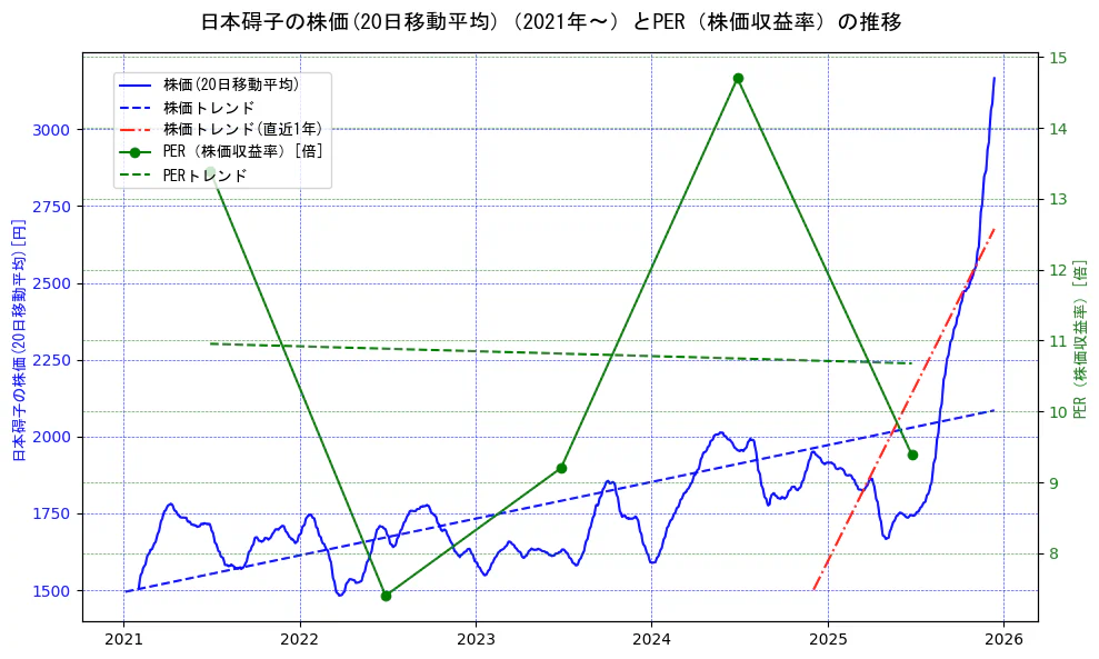 日本碍子の過去5年間の株価とPER（株価収益率）の推移を示す2軸グラフ。株価の回帰直線、PER（株価収益率）の回帰直線、直近1年間の株価回帰直線を含み、財務指標と市場評価の関係性を視覚化。