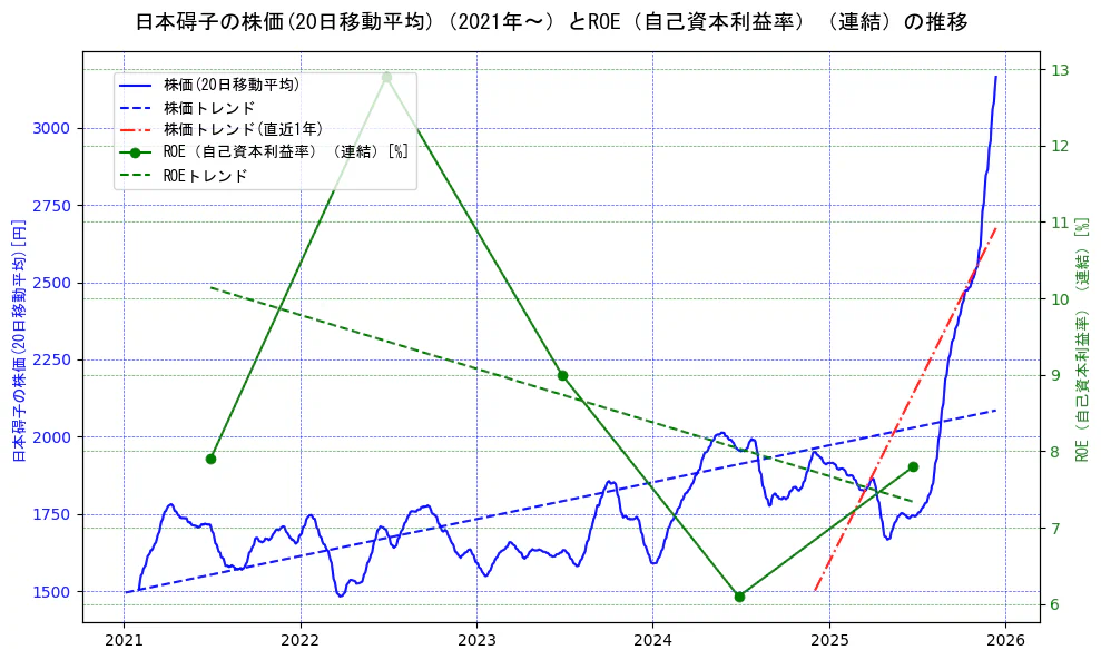 日本碍子の過去5年間の株価とROE（自己資本利益率）の推移を示す2軸グラフ。株価の回帰直線、ROE（自己資本利益率）回帰直線、直近1年間の株価回帰直線を含み、業績と市場評価の関係性を視覚化。