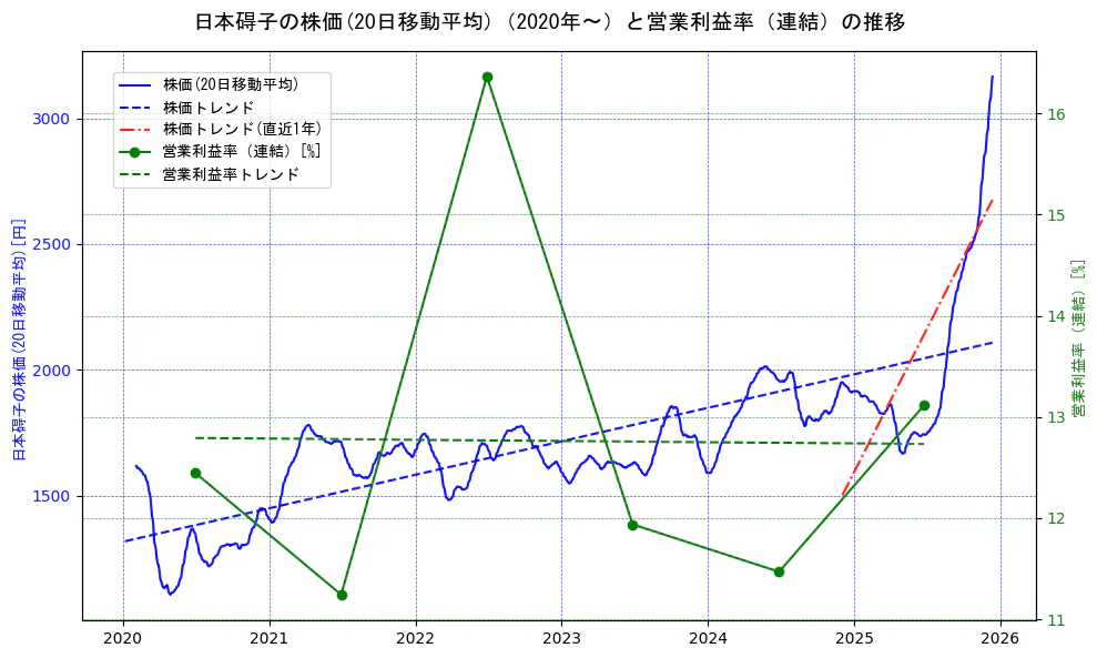 日本碍子の過去5年間の株価と営業利益率の推移を示す2軸グラフ。株価の回帰直線、営業利益率の回帰直線、直近1年間の株価回帰直線を含み、業績と市場評価の関係性を視覚化。