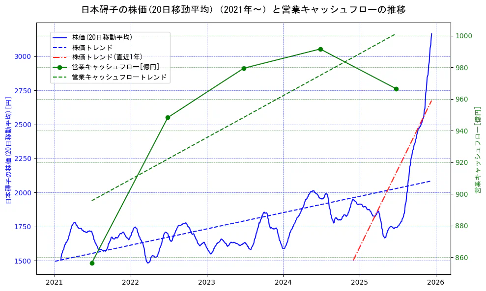 日本碍子の過去5年間の株価と営業キャッシュフローの推移を示す2軸グラフ。株価の回帰直線、営業キャッシュフローの回帰直線、直近1年間の株価回帰直線を含み、財務指標と市場評価の関係性を視覚化。