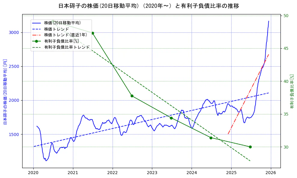 日本碍子の過去5年間の株価と有利子負債比率の推移を示す2軸グラフ。株価の回帰直線、有利子負債比率の回帰直線、直近1年間の株価回帰直線を含み、財務指標と市場評価の関係性を視覚化。