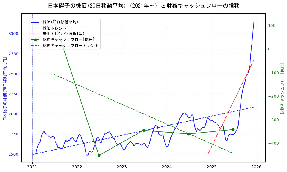 日本碍子の過去5年間の株価と財務キャッシュフローの推移を示す2軸グラフ。株価の回帰直線、財務キャッシュフローの回帰直線、直近1年間の株価回帰直線を含み、財務指標と市場評価の関係性を視覚化。