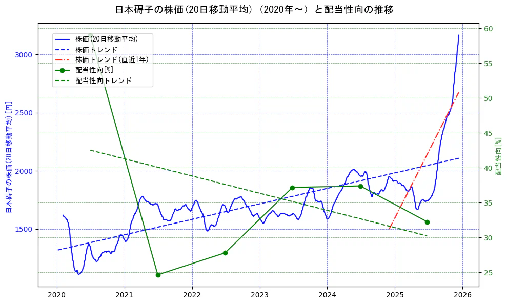 日本碍子の過去5年間の株価と配当性向の推移を示す2軸グラフ。株価の回帰直線、配当性向の回帰直線、直近1年間の株価回帰直線を含み、財務指標と市場評価の関係性を視覚化。