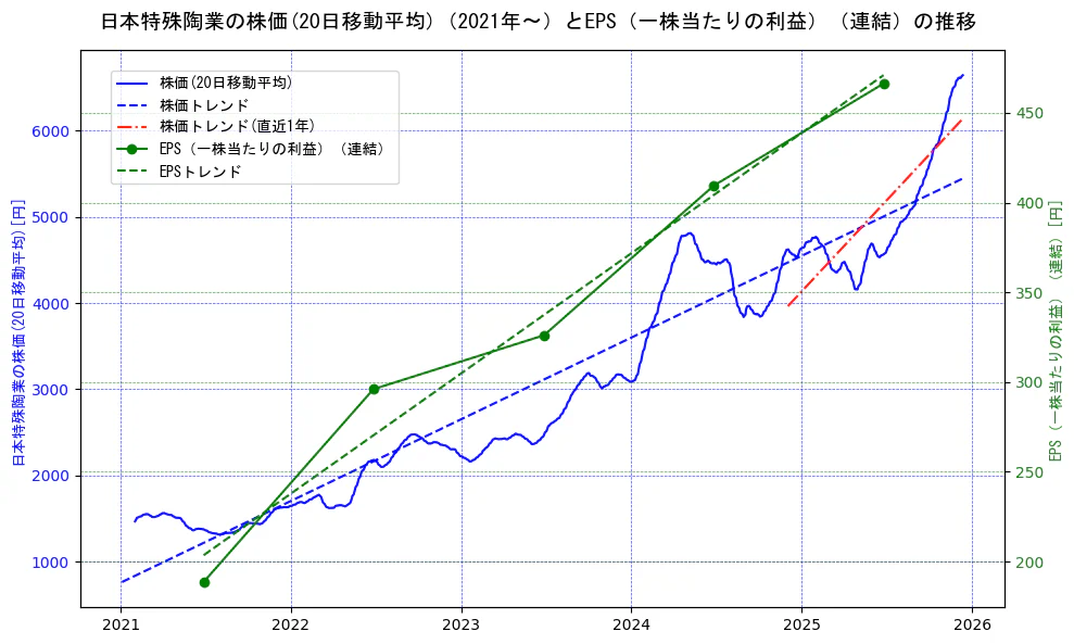 日本特殊陶業の過去5年間の株価とEPS（一株当たりの利益）の推移を示す2軸グラフ。株価の回帰直線、EPS（一株当たりの利益）の回帰直線、直近1年間の株価回帰直線を含み、業績と市場評価の関係性を視覚化。