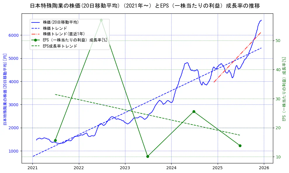 日本特殊陶業の過去5年間の株価とEPS（一株当たりの利益）成長率の推移を示す2軸グラフ。株価の回帰直線、EPS（一株当たりの利益）成長率の回帰直線、直近1年間の株価回帰直線を含み、財務指標と市場評価の関係性を視覚化。