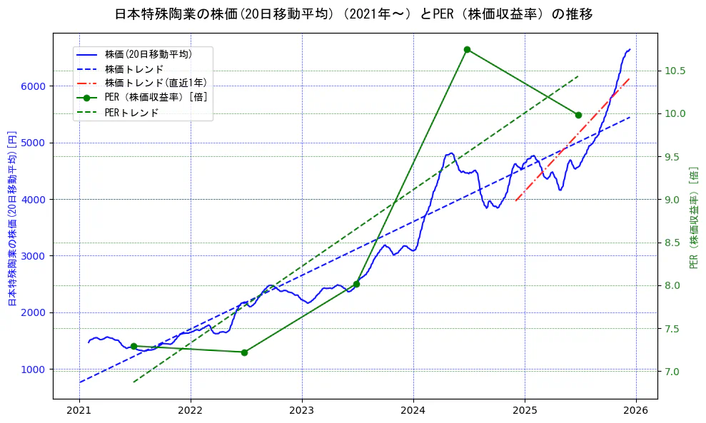 日本特殊陶業の過去5年間の株価とPER（株価収益率）の推移を示す2軸グラフ。株価の回帰直線、PER（株価収益率）の回帰直線、直近1年間の株価回帰直線を含み、財務指標と市場評価の関係性を視覚化。