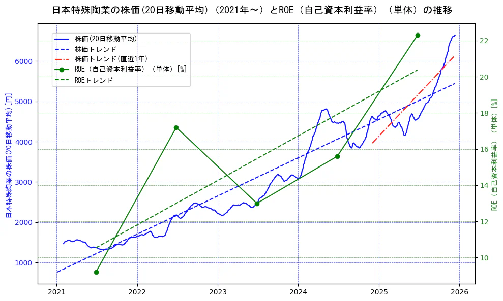 日本特殊陶業の過去5年間の株価とROE（自己資本利益率）の推移を示す2軸グラフ。株価の回帰直線、ROE（自己資本利益率）回帰直線、直近1年間の株価回帰直線を含み、業績と市場評価の関係性を視覚化。