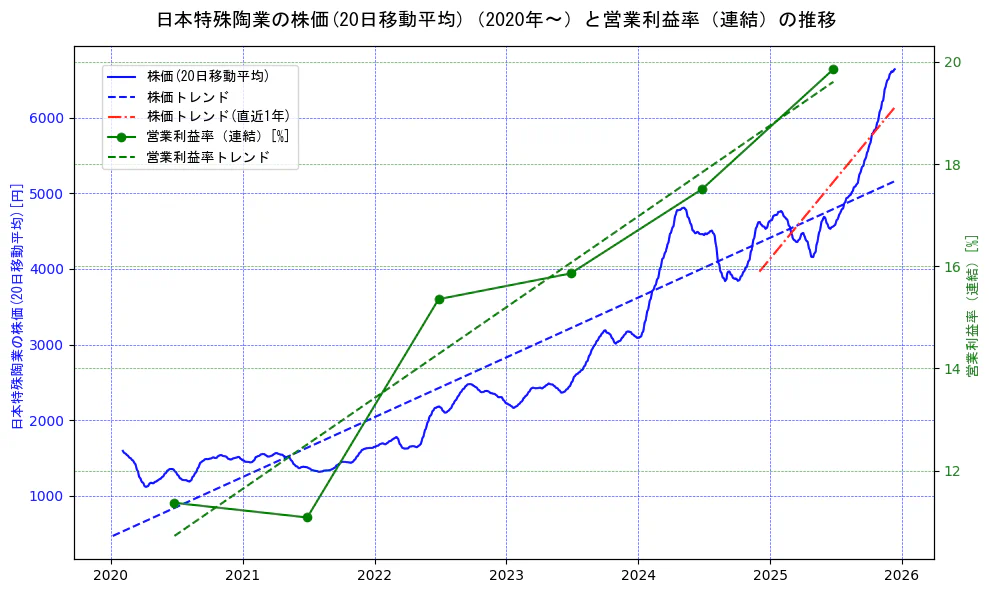 日本特殊陶業の過去5年間の株価と営業利益率の推移を示す2軸グラフ。株価の回帰直線、営業利益率の回帰直線、直近1年間の株価回帰直線を含み、業績と市場評価の関係性を視覚化。