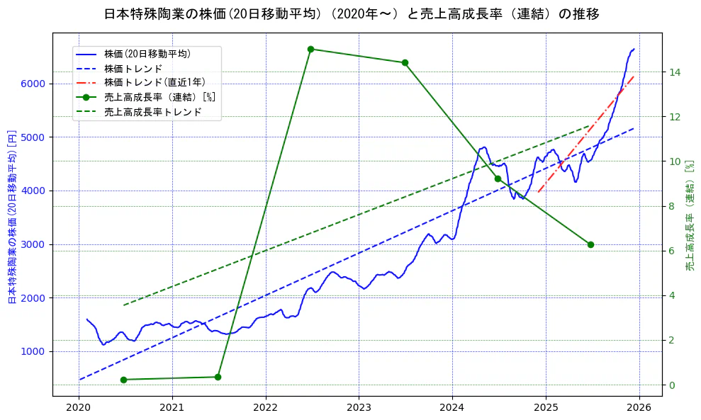 日本特殊陶業の過去5年間の株価と売上高成長率の推移を示す2軸グラフ。株価の回帰直線、売上高成長率の回帰直線、直近1年間の株価回帰直線を含み、財務指標と市場評価の関係性を視覚化。