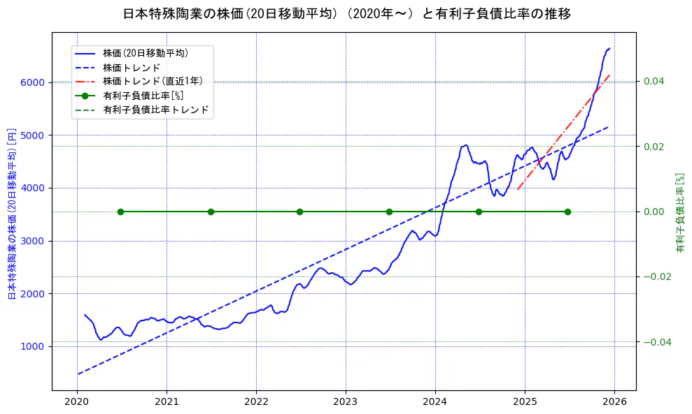 日本特殊陶業の過去5年間の株価と有利子負債比率の推移を示す2軸グラフ。株価の回帰直線、有利子負債比率の回帰直線、直近1年間の株価回帰直線を含み、財務指標と市場評価の関係性を視覚化。