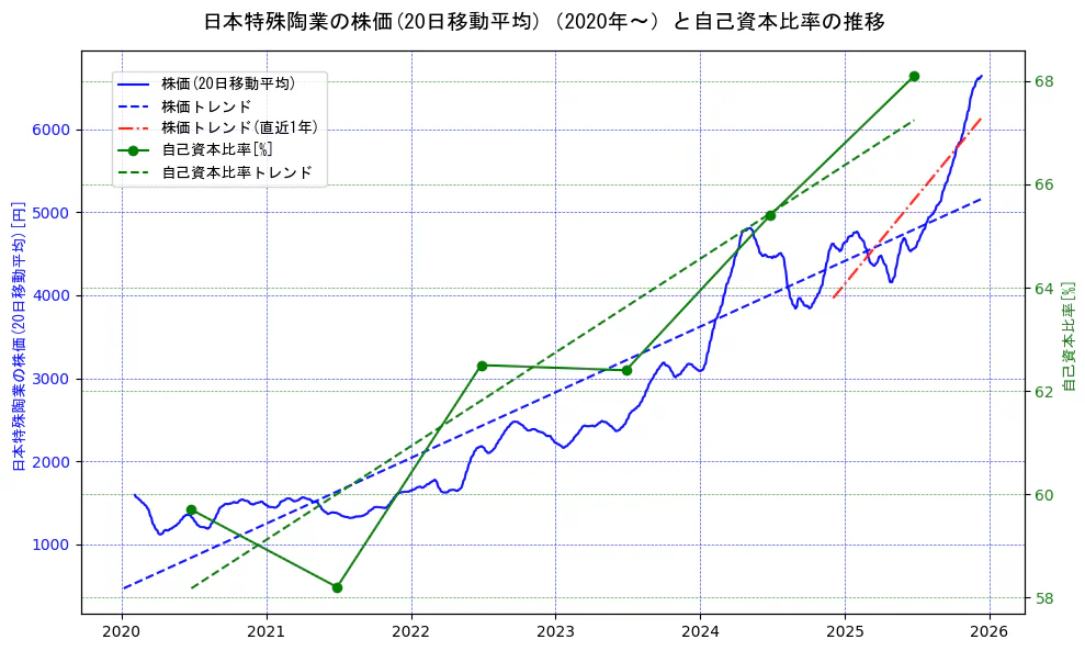 日本特殊陶業の過去5年間の株価と自己資本比率の推移を示す2軸グラフ。株価の回帰直線、自己資本比率の回帰直線、直近1年間の株価回帰直線を含み、財務指標と市場評価の関係性を視覚化。