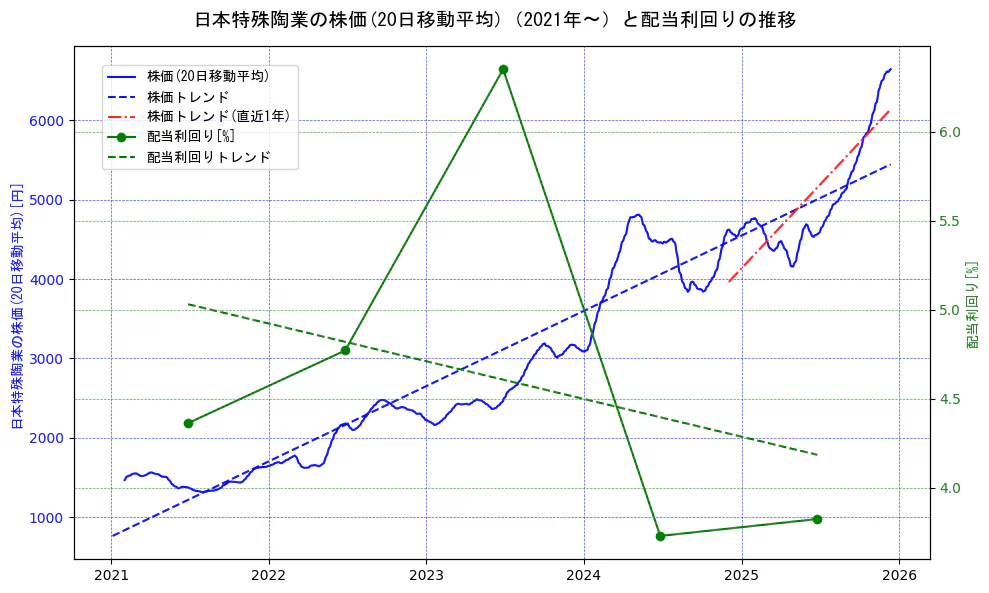 日本特殊陶業の過去5年間の株価と配当利回りの推移を示す2軸グラフ。株価の回帰直線、配当利回りの回帰直線、直近1年間の株価回帰直線を含み、財務指標と市場評価の関係性を視覚化。