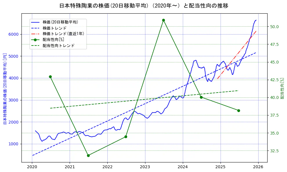 日本特殊陶業の過去5年間の株価と配当性向の推移を示す2軸グラフ。株価の回帰直線、配当性向の回帰直線、直近1年間の株価回帰直線を含み、財務指標と市場評価の関係性を視覚化。