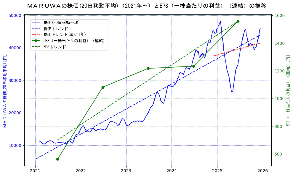ＭＡＲＵＷＡの過去5年間の株価とEPS（一株当たりの利益）の推移を示す2軸グラフ。株価の回帰直線、EPS（一株当たりの利益）の回帰直線、直近1年間の株価回帰直線を含み、業績と市場評価の関係性を視覚化。