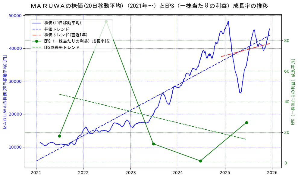 ＭＡＲＵＷＡの過去5年間の株価とEPS（一株当たりの利益）成長率の推移を示す2軸グラフ。株価の回帰直線、EPS（一株当たりの利益）成長率の回帰直線、直近1年間の株価回帰直線を含み、財務指標と市場評価の関係性を視覚化。