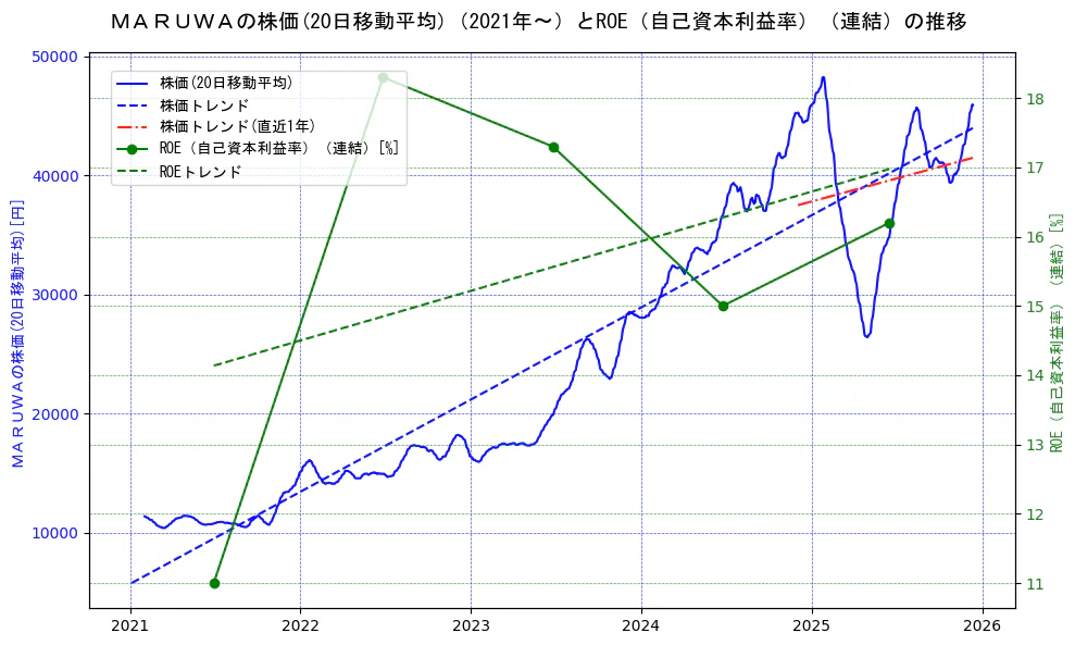 ＭＡＲＵＷＡの過去5年間の株価とROE（自己資本利益率）の推移を示す2軸グラフ。株価の回帰直線、ROE（自己資本利益率）回帰直線、直近1年間の株価回帰直線を含み、業績と市場評価の関係性を視覚化。