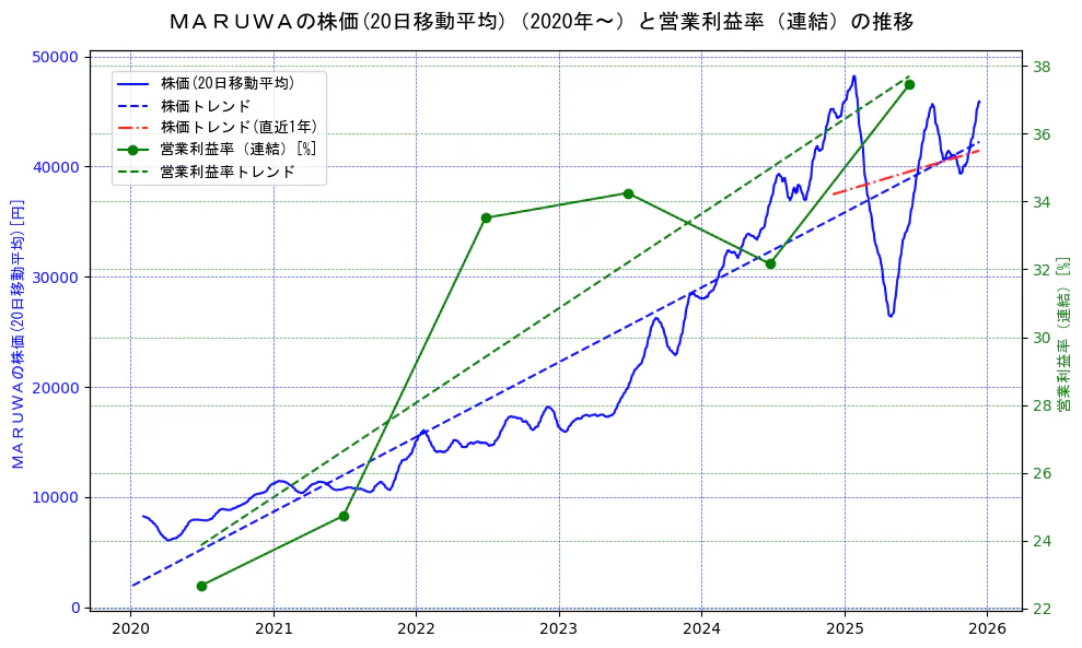 ＭＡＲＵＷＡの過去5年間の株価と営業利益率の推移を示す2軸グラフ。株価の回帰直線、営業利益率の回帰直線、直近1年間の株価回帰直線を含み、業績と市場評価の関係性を視覚化。