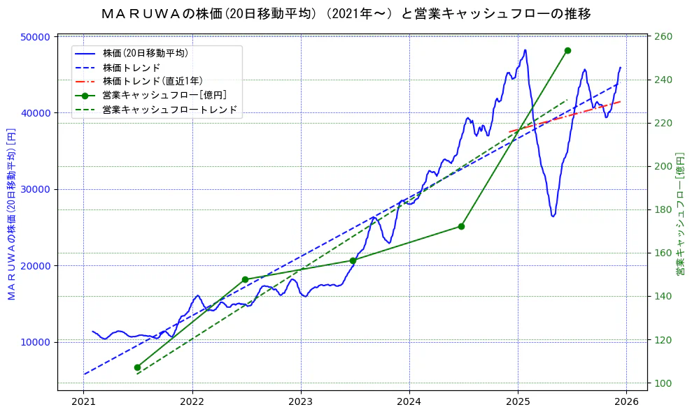 ＭＡＲＵＷＡの過去5年間の株価と営業キャッシュフローの推移を示す2軸グラフ。株価の回帰直線、営業キャッシュフローの回帰直線、直近1年間の株価回帰直線を含み、財務指標と市場評価の関係性を視覚化。