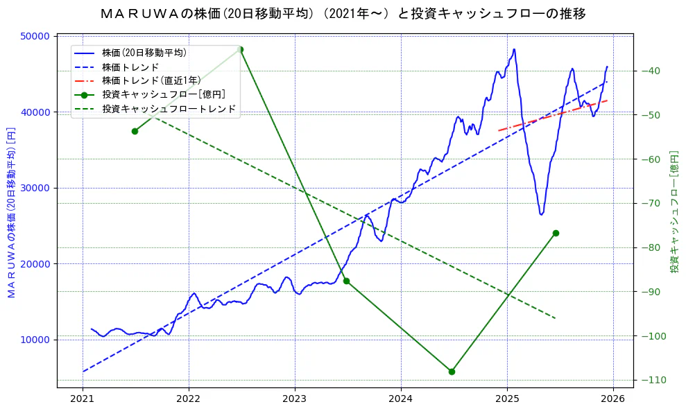ＭＡＲＵＷＡの過去5年間の株価と投資キャッシュフローの推移を示す2軸グラフ。株価の回帰直線、投資キャッシュフローの回帰直線、直近1年間の株価回帰直線を含み、財務指標と市場評価の関係性を視覚化。