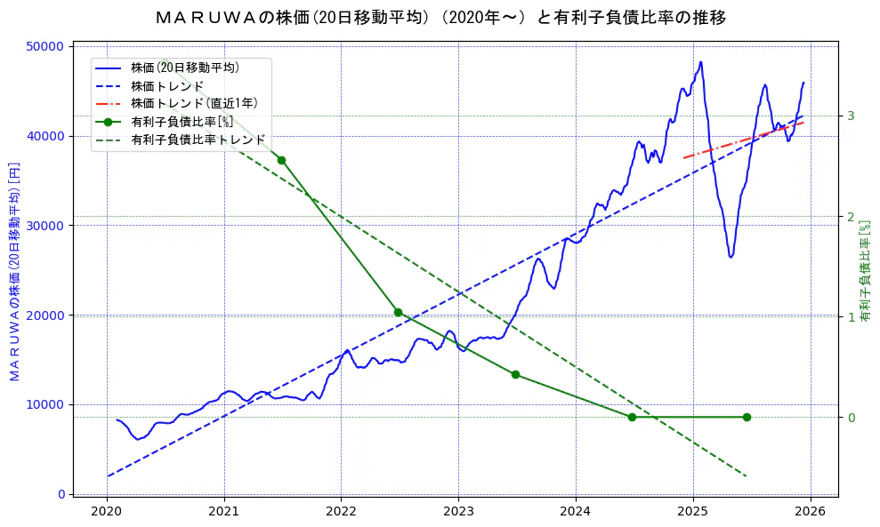 ＭＡＲＵＷＡの過去5年間の株価と有利子負債比率の推移を示す2軸グラフ。株価の回帰直線、有利子負債比率の回帰直線、直近1年間の株価回帰直線を含み、財務指標と市場評価の関係性を視覚化。