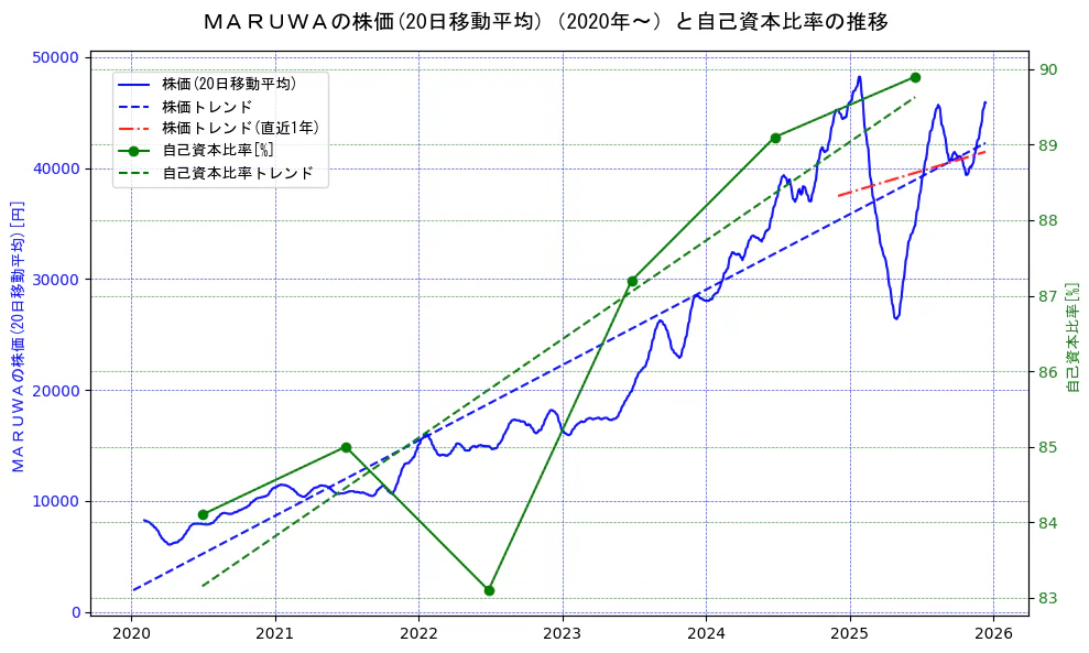 ＭＡＲＵＷＡの過去5年間の株価と自己資本比率の推移を示す2軸グラフ。株価の回帰直線、自己資本比率の回帰直線、直近1年間の株価回帰直線を含み、財務指標と市場評価の関係性を視覚化。