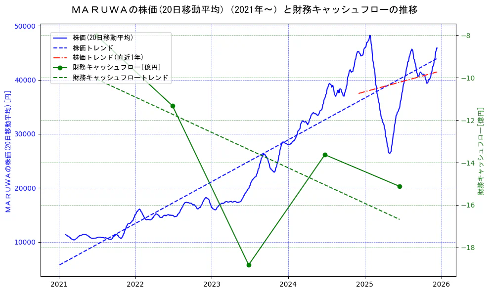 ＭＡＲＵＷＡの過去5年間の株価と財務キャッシュフローの推移を示す2軸グラフ。株価の回帰直線、財務キャッシュフローの回帰直線、直近1年間の株価回帰直線を含み、財務指標と市場評価の関係性を視覚化。