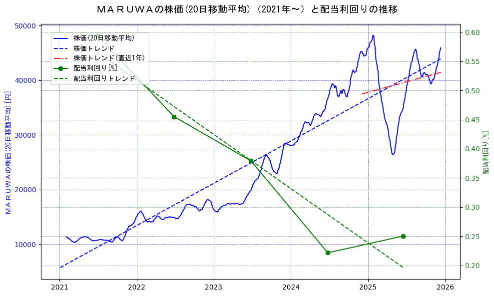 ＭＡＲＵＷＡの過去5年間の株価と配当利回りの推移を示す2軸グラフ。株価の回帰直線、配当利回りの回帰直線、直近1年間の株価回帰直線を含み、財務指標と市場評価の関係性を視覚化。
