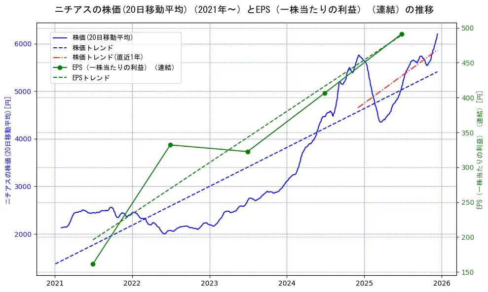ニチアスの過去5年間の株価とEPS（一株当たりの利益）の推移を示す2軸グラフ。株価の回帰直線、EPS（一株当たりの利益）の回帰直線、直近1年間の株価回帰直線を含み、業績と市場評価の関係性を視覚化。