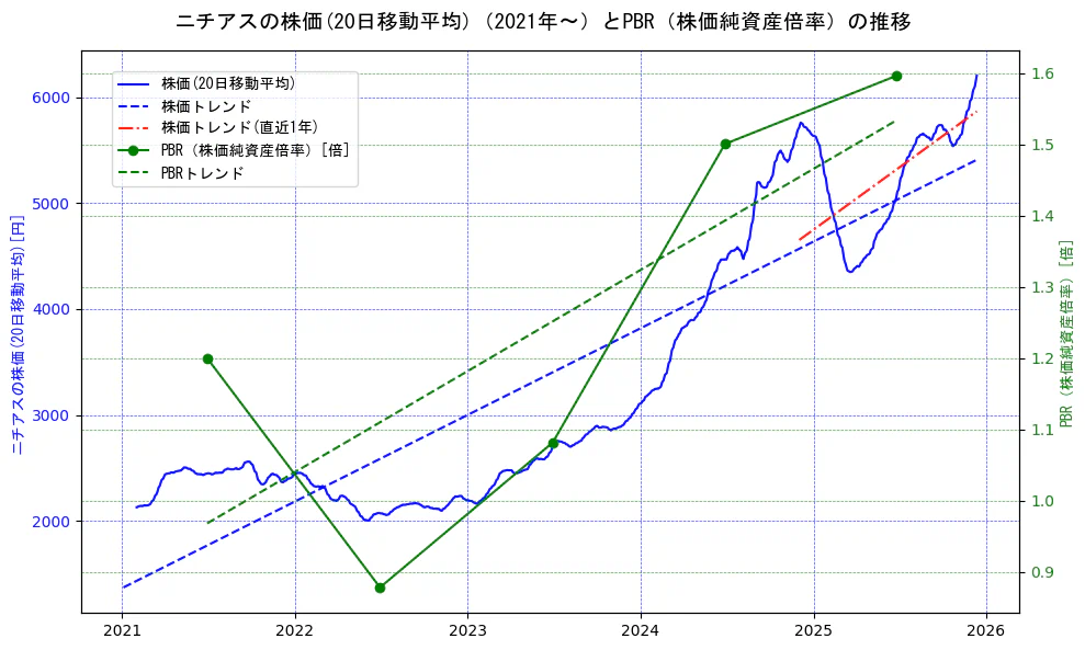 ニチアスの過去5年間の株価とPBR（株価純資産倍率）の推移を示す2軸グラフ。株価の回帰直線、PBR（株価純資産倍率）の回帰直線、直近1年間の株価回帰直線を含み、財務指標と市場評価の関係性を視覚化。