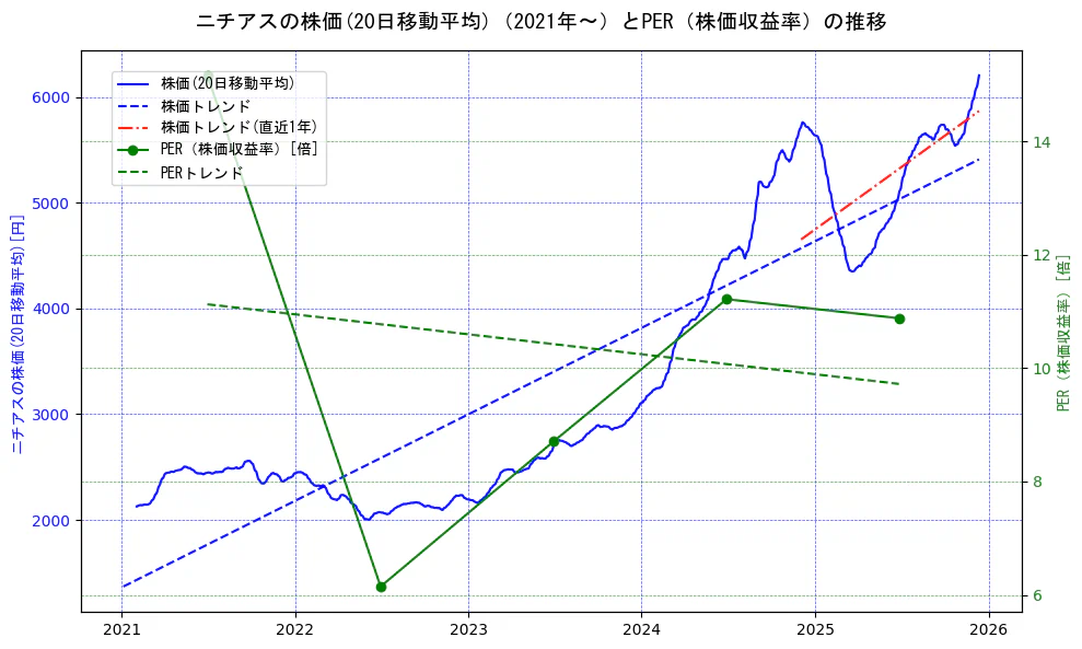 ニチアスの過去5年間の株価とPER（株価収益率）の推移を示す2軸グラフ。株価の回帰直線、PER（株価収益率）の回帰直線、直近1年間の株価回帰直線を含み、財務指標と市場評価の関係性を視覚化。
