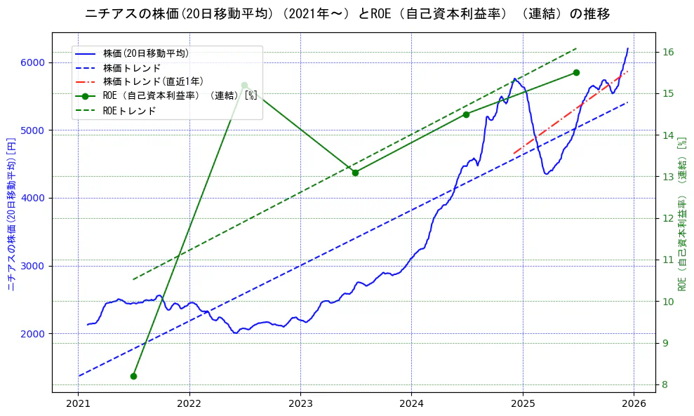 ニチアスの過去5年間の株価とROE（自己資本利益率）の推移を示す2軸グラフ。株価の回帰直線、ROE（自己資本利益率）回帰直線、直近1年間の株価回帰直線を含み、業績と市場評価の関係性を視覚化。