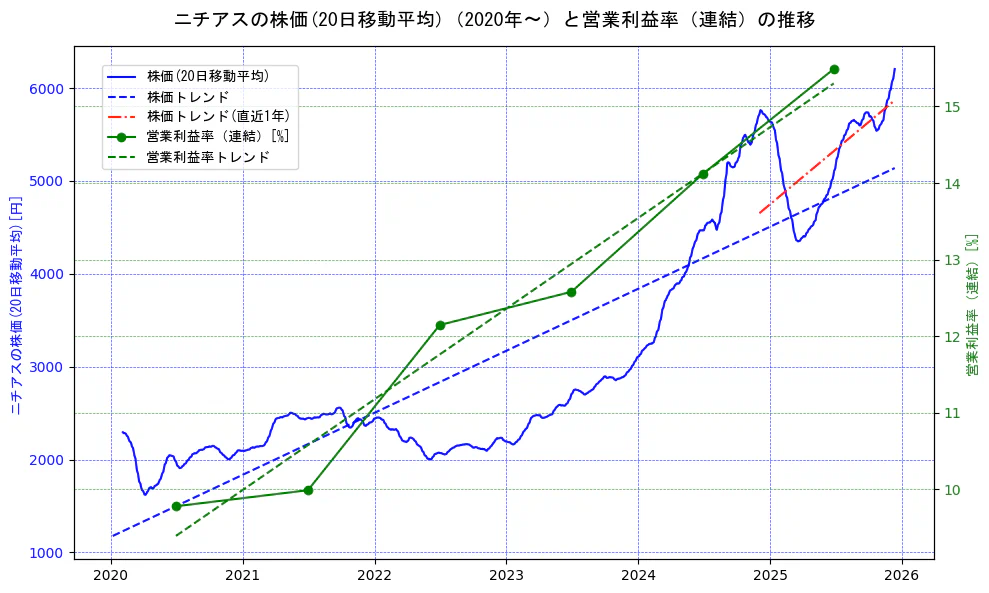 ニチアスの過去5年間の株価と営業利益率の推移を示す2軸グラフ。株価の回帰直線、営業利益率の回帰直線、直近1年間の株価回帰直線を含み、業績と市場評価の関係性を視覚化。