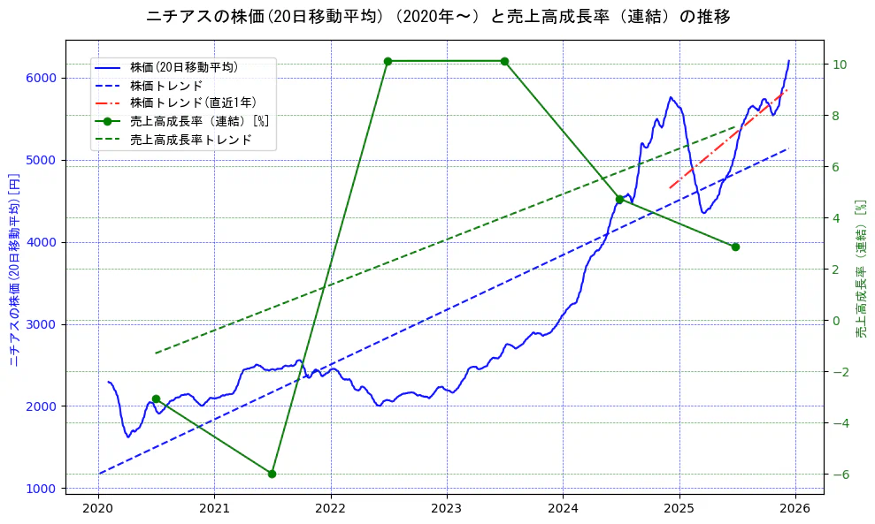 ニチアスの過去5年間の株価と売上高成長率の推移を示す2軸グラフ。株価の回帰直線、売上高成長率の回帰直線、直近1年間の株価回帰直線を含み、財務指標と市場評価の関係性を視覚化。