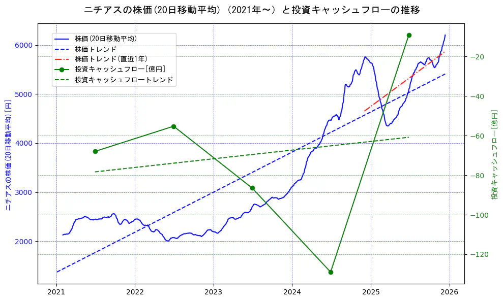ニチアスの過去5年間の株価と投資キャッシュフローの推移を示す2軸グラフ。株価の回帰直線、投資キャッシュフローの回帰直線、直近1年間の株価回帰直線を含み、財務指標と市場評価の関係性を視覚化。