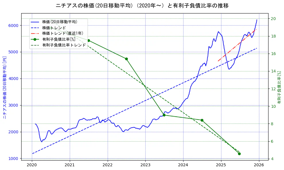 ニチアスの過去5年間の株価と有利子負債比率の推移を示す2軸グラフ。株価の回帰直線、有利子負債比率の回帰直線、直近1年間の株価回帰直線を含み、財務指標と市場評価の関係性を視覚化。