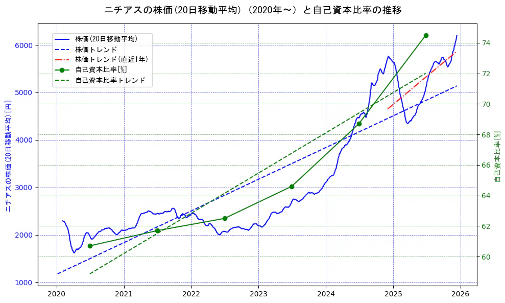 ニチアスの過去5年間の株価と自己資本比率の推移を示す2軸グラフ。株価の回帰直線、自己資本比率の回帰直線、直近1年間の株価回帰直線を含み、財務指標と市場評価の関係性を視覚化。