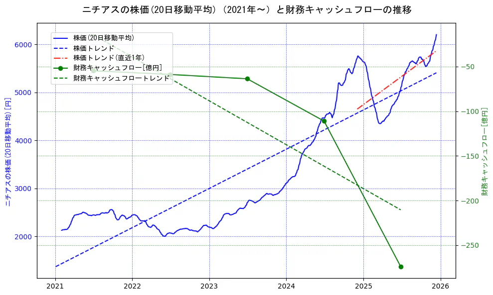 ニチアスの過去5年間の株価と財務キャッシュフローの推移を示す2軸グラフ。株価の回帰直線、財務キャッシュフローの回帰直線、直近1年間の株価回帰直線を含み、財務指標と市場評価の関係性を視覚化。