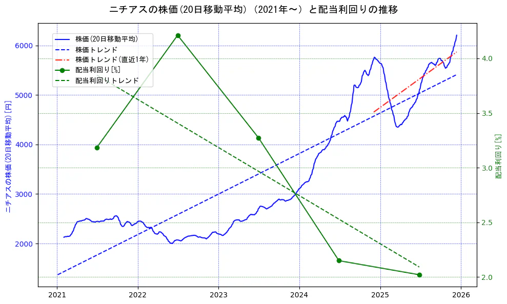 ニチアスの過去5年間の株価と配当利回りの推移を示す2軸グラフ。株価の回帰直線、配当利回りの回帰直線、直近1年間の株価回帰直線を含み、財務指標と市場評価の関係性を視覚化。