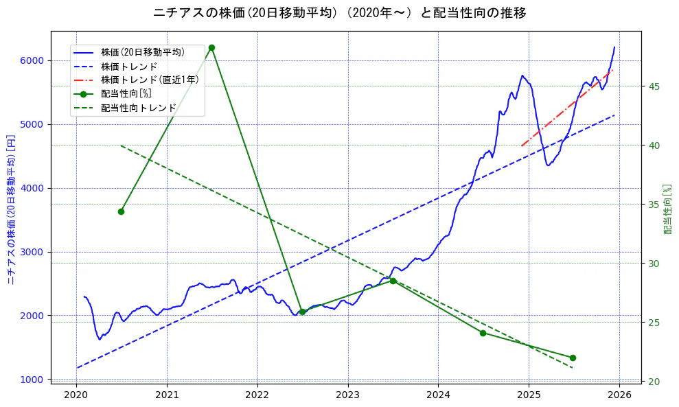 ニチアスの過去5年間の株価と配当性向の推移を示す2軸グラフ。株価の回帰直線、配当性向の回帰直線、直近1年間の株価回帰直線を含み、財務指標と市場評価の関係性を視覚化。