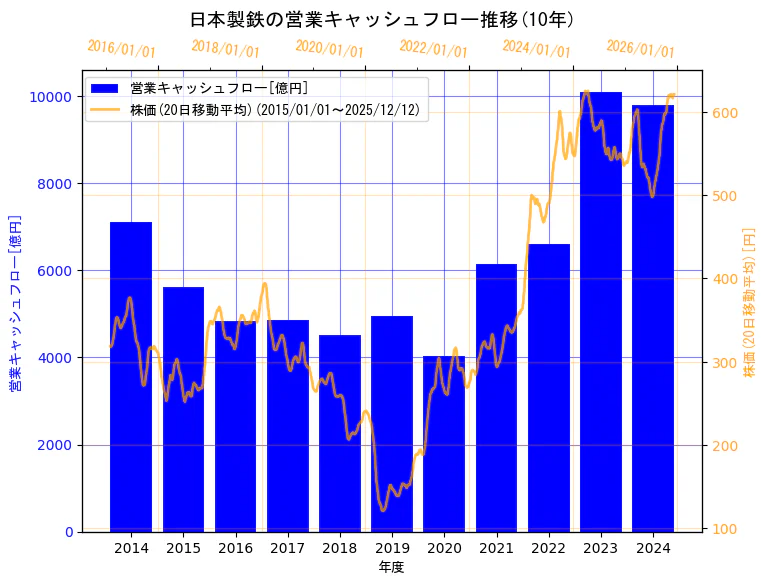 日本製鉄株式会社の営業キャッシュフローと株価の10年間推移（2軸グラフ）