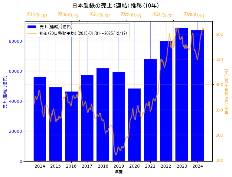 日本製鉄株式会社の売上(連結)と株価の10年間推移（2軸グラフ）