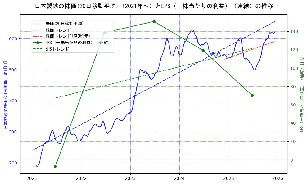 日本製鉄の過去5年間の株価とEPS（一株当たりの利益）の推移を示す2軸グラフ。株価の回帰直線、EPS（一株当たりの利益）の回帰直線、直近1年間の株価回帰直線を含み、業績と市場評価の関係性を視覚化。