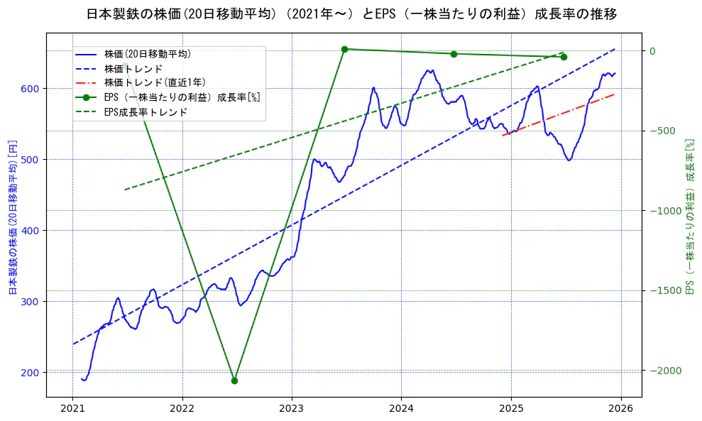 日本製鉄の過去5年間の株価とEPS（一株当たりの利益）成長率の推移を示す2軸グラフ。株価の回帰直線、EPS（一株当たりの利益）成長率の回帰直線、直近1年間の株価回帰直線を含み、財務指標と市場評価の関係性を視覚化。