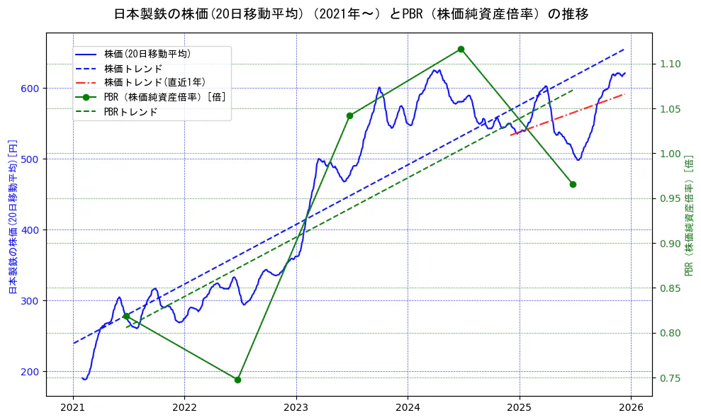 日本製鉄の過去5年間の株価とPBR（株価純資産倍率）の推移を示す2軸グラフ。株価の回帰直線、PBR（株価純資産倍率）の回帰直線、直近1年間の株価回帰直線を含み、財務指標と市場評価の関係性を視覚化。