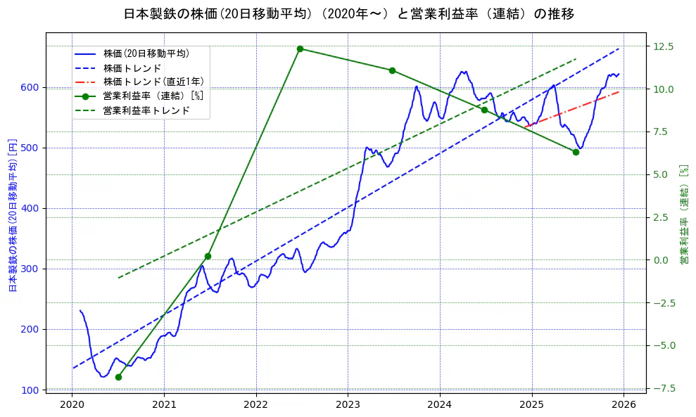 日本製鉄の過去5年間の株価と営業利益率の推移を示す2軸グラフ。株価の回帰直線、営業利益率の回帰直線、直近1年間の株価回帰直線を含み、業績と市場評価の関係性を視覚化。