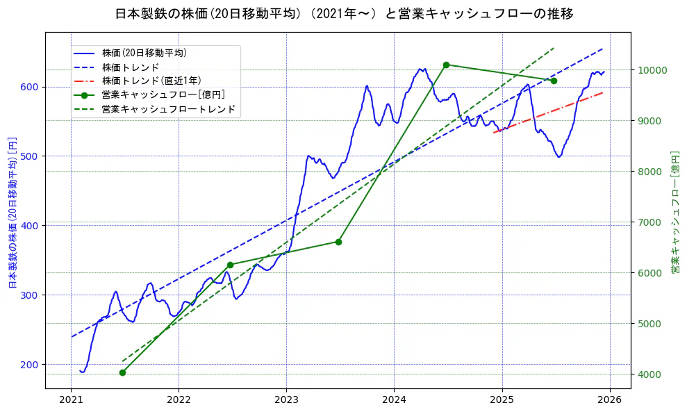 日本製鉄の過去5年間の株価と営業キャッシュフローの推移を示す2軸グラフ。株価の回帰直線、営業キャッシュフローの回帰直線、直近1年間の株価回帰直線を含み、財務指標と市場評価の関係性を視覚化。