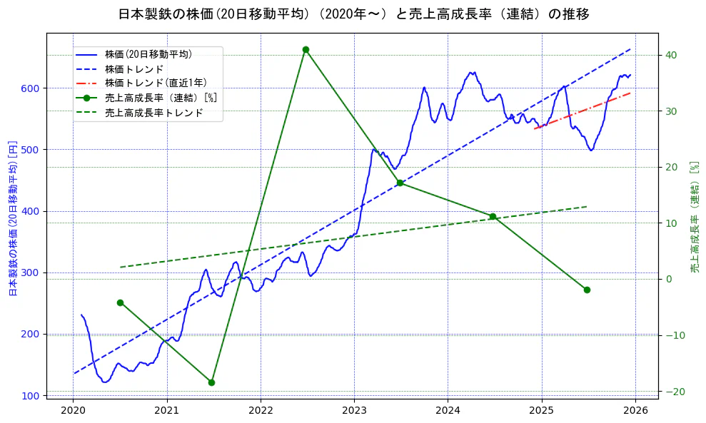 日本製鉄の過去5年間の株価と売上高成長率の推移を示す2軸グラフ。株価の回帰直線、売上高成長率の回帰直線、直近1年間の株価回帰直線を含み、財務指標と市場評価の関係性を視覚化。