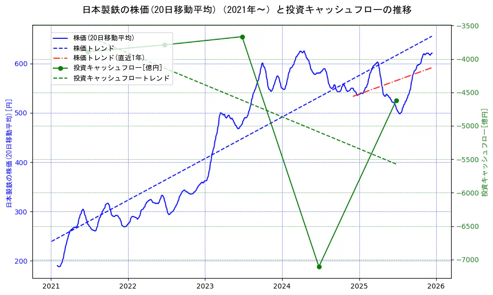 日本製鉄の過去5年間の株価と投資キャッシュフローの推移を示す2軸グラフ。株価の回帰直線、投資キャッシュフローの回帰直線、直近1年間の株価回帰直線を含み、財務指標と市場評価の関係性を視覚化。
